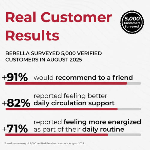 Berella Beetroot Capsules To Support Circulation And Vitality