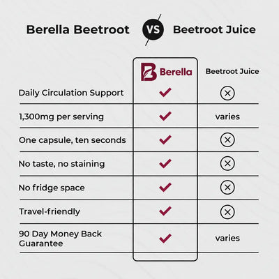 Berella Beetroot Capsules To Support Circulation And Vitality